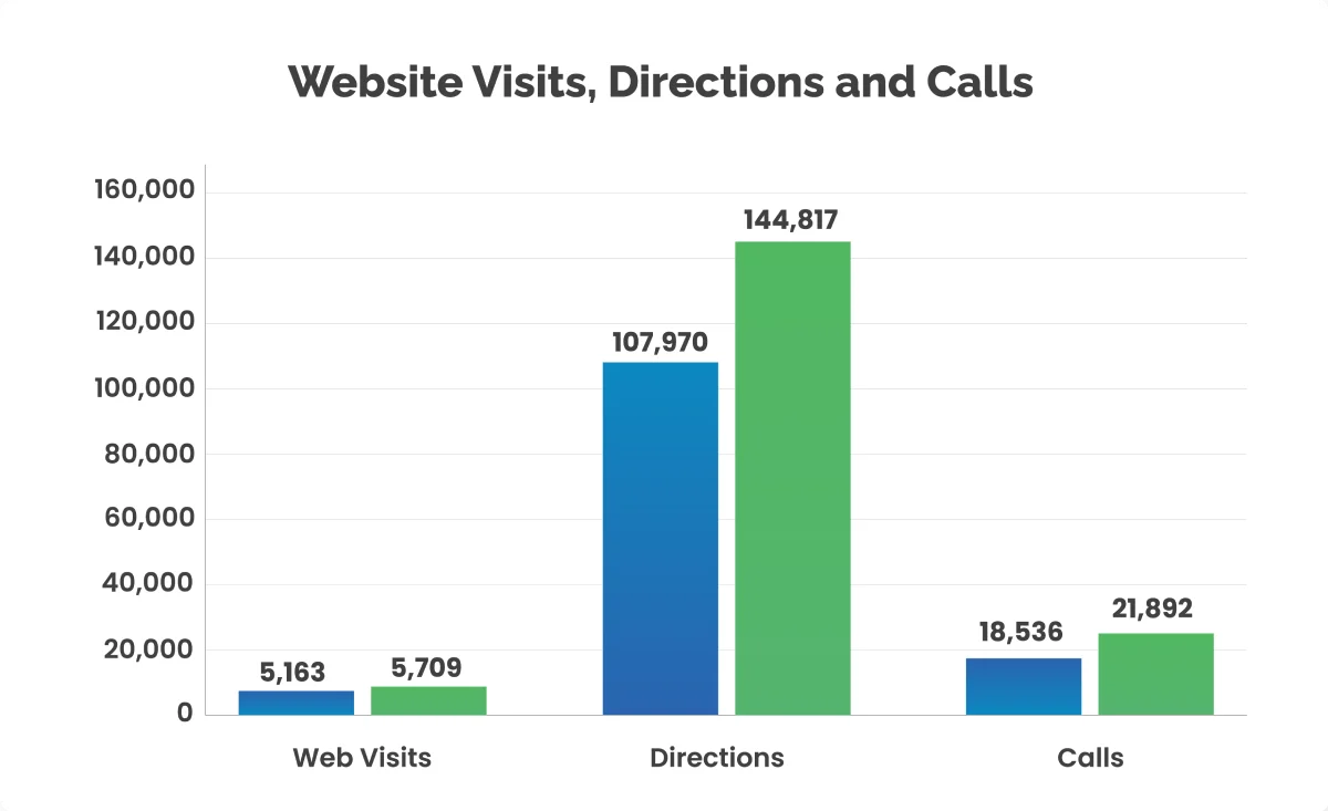 Website Visits Graph